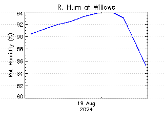 plot of weather data