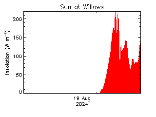 plot of weather data