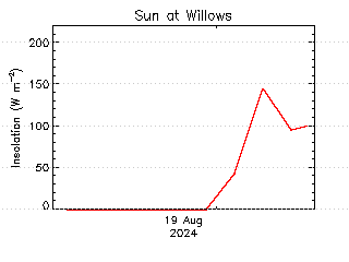 plot of weather data