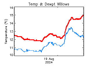 plot of weather data