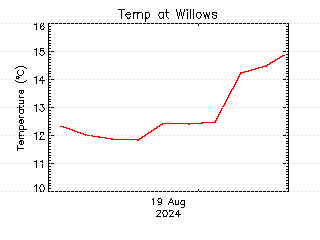 plot of weather data