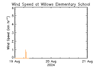 plot of weather data