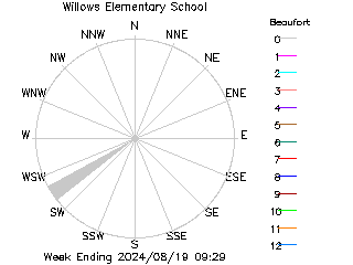 plot of weather data