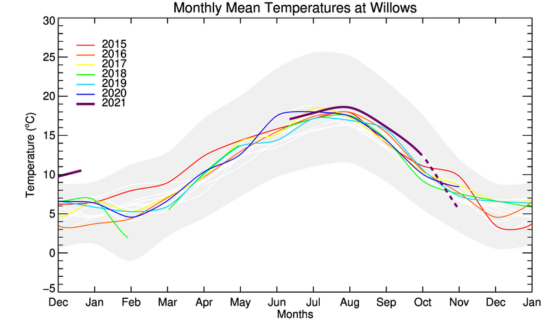 graph of monthly means