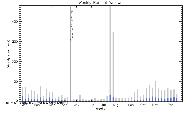 plot of weather data