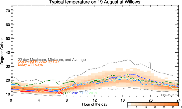 plot of weather data