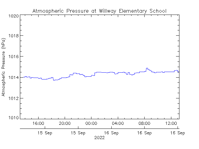 plot of weather data