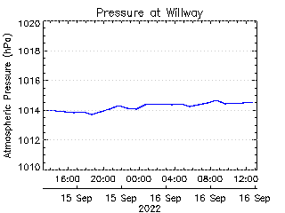 plot of weather data