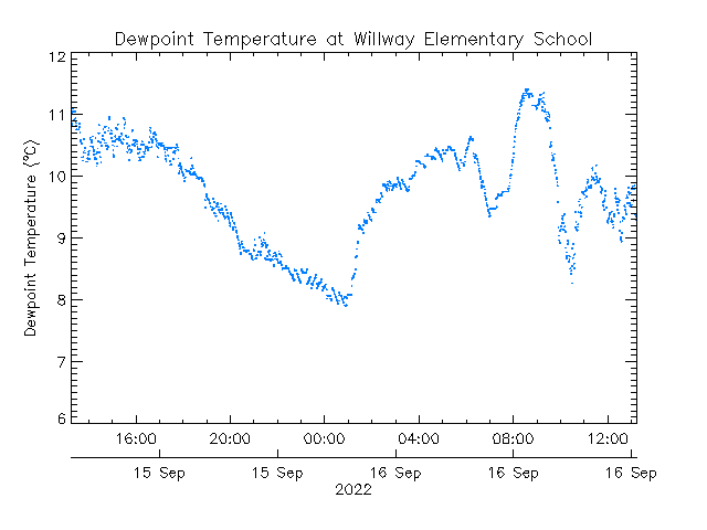 plot of weather data