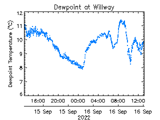 plot of weather data