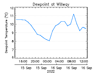 plot of weather data