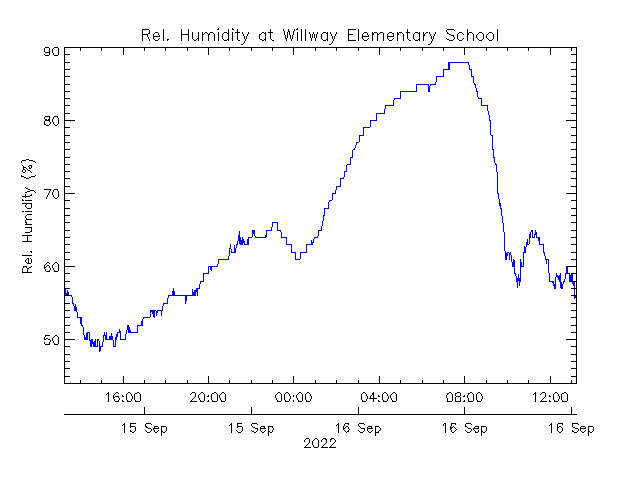 plot of weather data