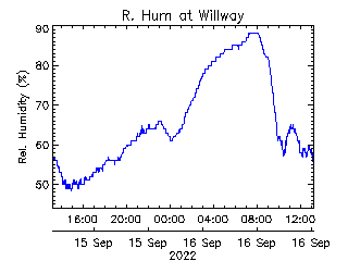 plot of weather data