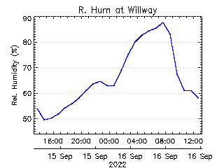 plot of weather data