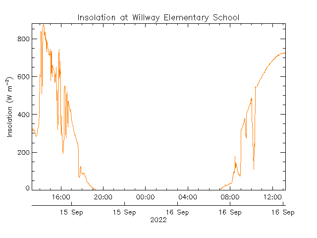 plot of weather data