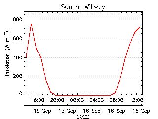 plot of weather data