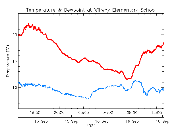 plot of weather data