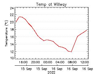 plot of weather data