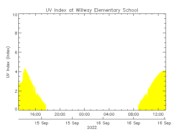 plot of weather data