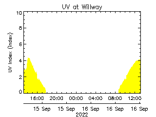 plot of weather data