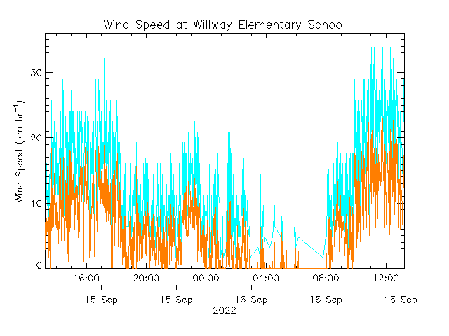 plot of weather data