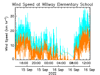 plot of weather data