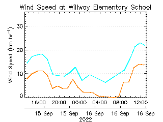 plot of weather data