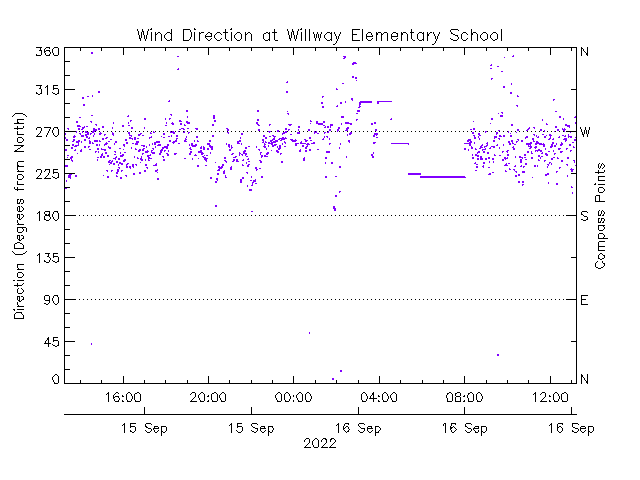 plot of weather data