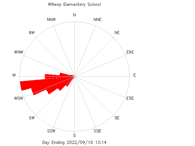 plot of weather data