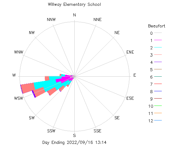 plot of weather data