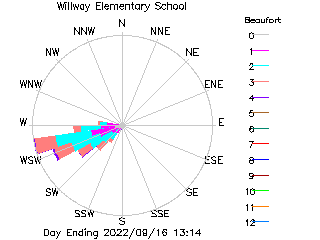 plot of weather data