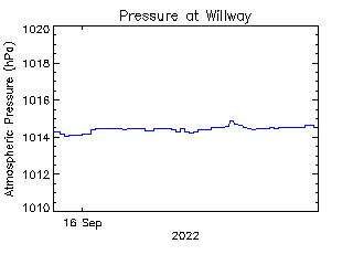 plot of weather data