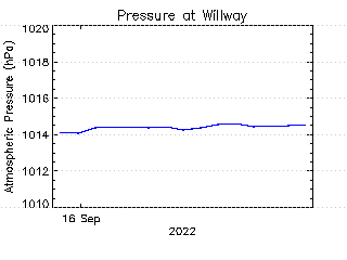 plot of weather data