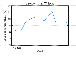 plot of weather data