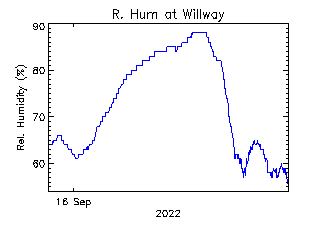 plot of weather data