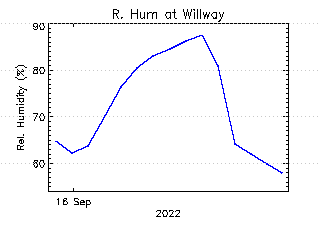 plot of weather data