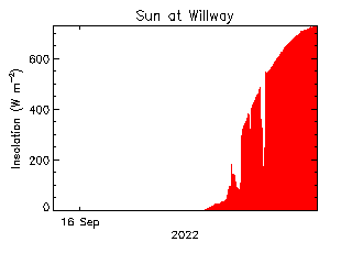 plot of weather data