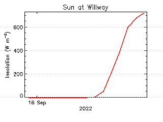 plot of weather data