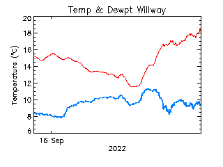 plot of weather data