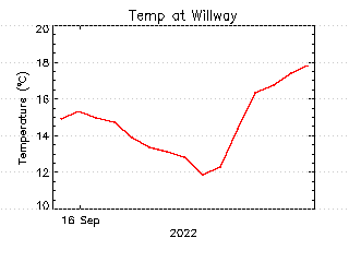 plot of weather data