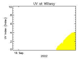 plot of weather data