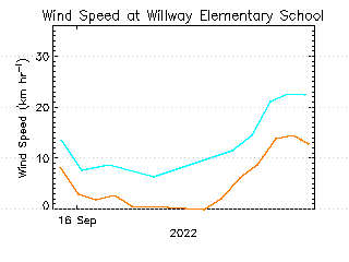 plot of weather data