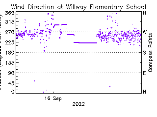 plot of weather data