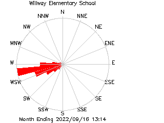 plot of weather data