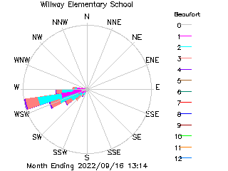 plot of weather data