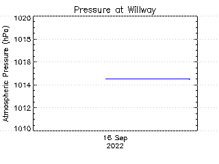 plot of weather data