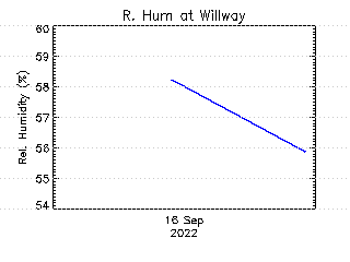 plot of weather data