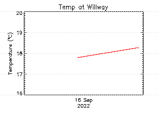 plot of weather data