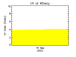 plot of weather data