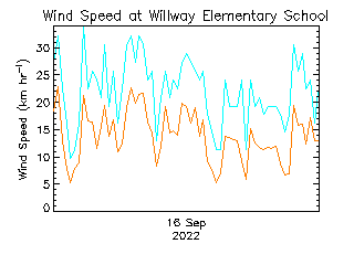 plot of weather data